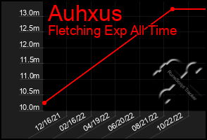 Total Graph of Auhxus