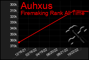 Total Graph of Auhxus