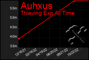 Total Graph of Auhxus