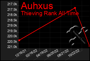 Total Graph of Auhxus