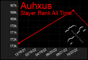 Total Graph of Auhxus