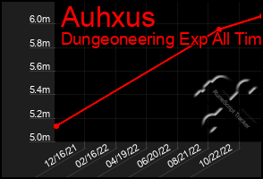 Total Graph of Auhxus