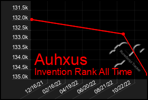Total Graph of Auhxus