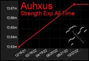 Total Graph of Auhxus
