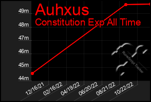 Total Graph of Auhxus