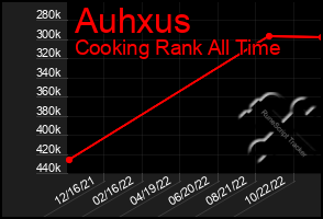 Total Graph of Auhxus