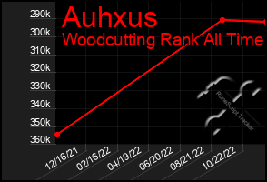Total Graph of Auhxus