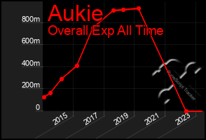Total Graph of Aukie