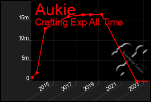 Total Graph of Aukie