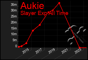 Total Graph of Aukie