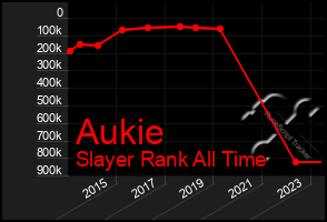 Total Graph of Aukie