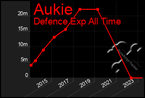 Total Graph of Aukie