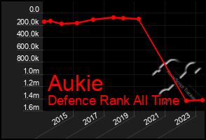 Total Graph of Aukie