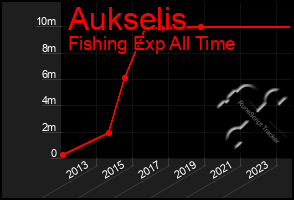 Total Graph of Aukselis