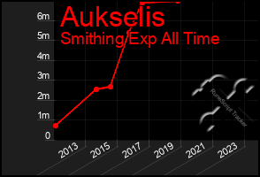 Total Graph of Aukselis