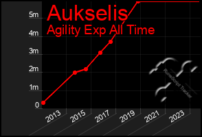 Total Graph of Aukselis