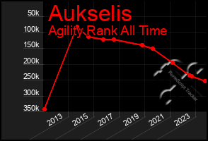 Total Graph of Aukselis