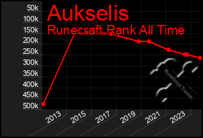 Total Graph of Aukselis