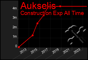 Total Graph of Aukselis