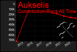 Total Graph of Aukselis