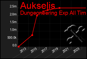 Total Graph of Aukselis