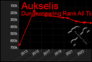 Total Graph of Aukselis