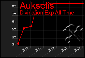 Total Graph of Aukselis