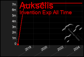 Total Graph of Aukselis