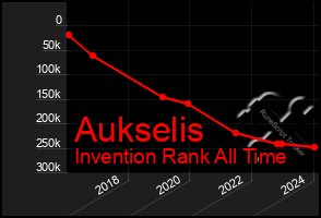 Total Graph of Aukselis