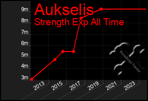 Total Graph of Aukselis