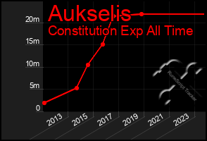 Total Graph of Aukselis