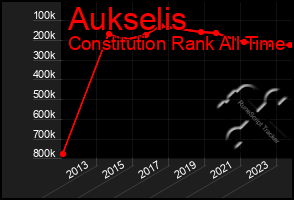 Total Graph of Aukselis