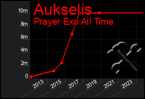 Total Graph of Aukselis