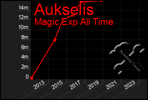 Total Graph of Aukselis