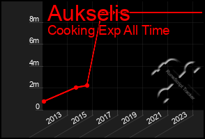 Total Graph of Aukselis