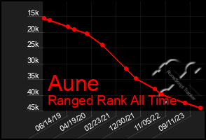 Total Graph of Aune