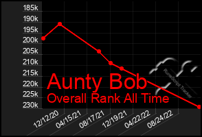 Total Graph of Aunty Bob