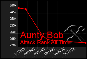 Total Graph of Aunty Bob