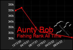 Total Graph of Aunty Bob