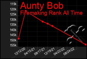 Total Graph of Aunty Bob