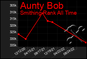 Total Graph of Aunty Bob