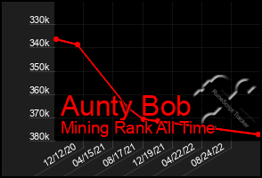 Total Graph of Aunty Bob