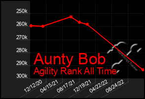 Total Graph of Aunty Bob