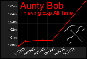 Total Graph of Aunty Bob