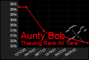 Total Graph of Aunty Bob