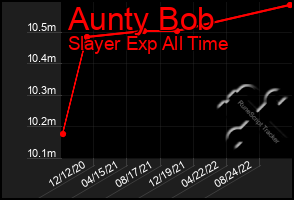 Total Graph of Aunty Bob