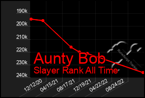 Total Graph of Aunty Bob