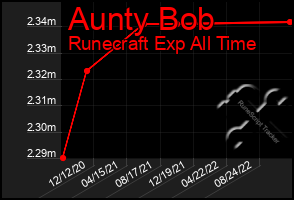 Total Graph of Aunty Bob