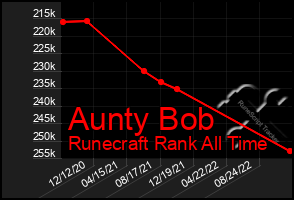 Total Graph of Aunty Bob