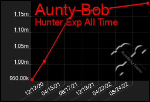 Total Graph of Aunty Bob